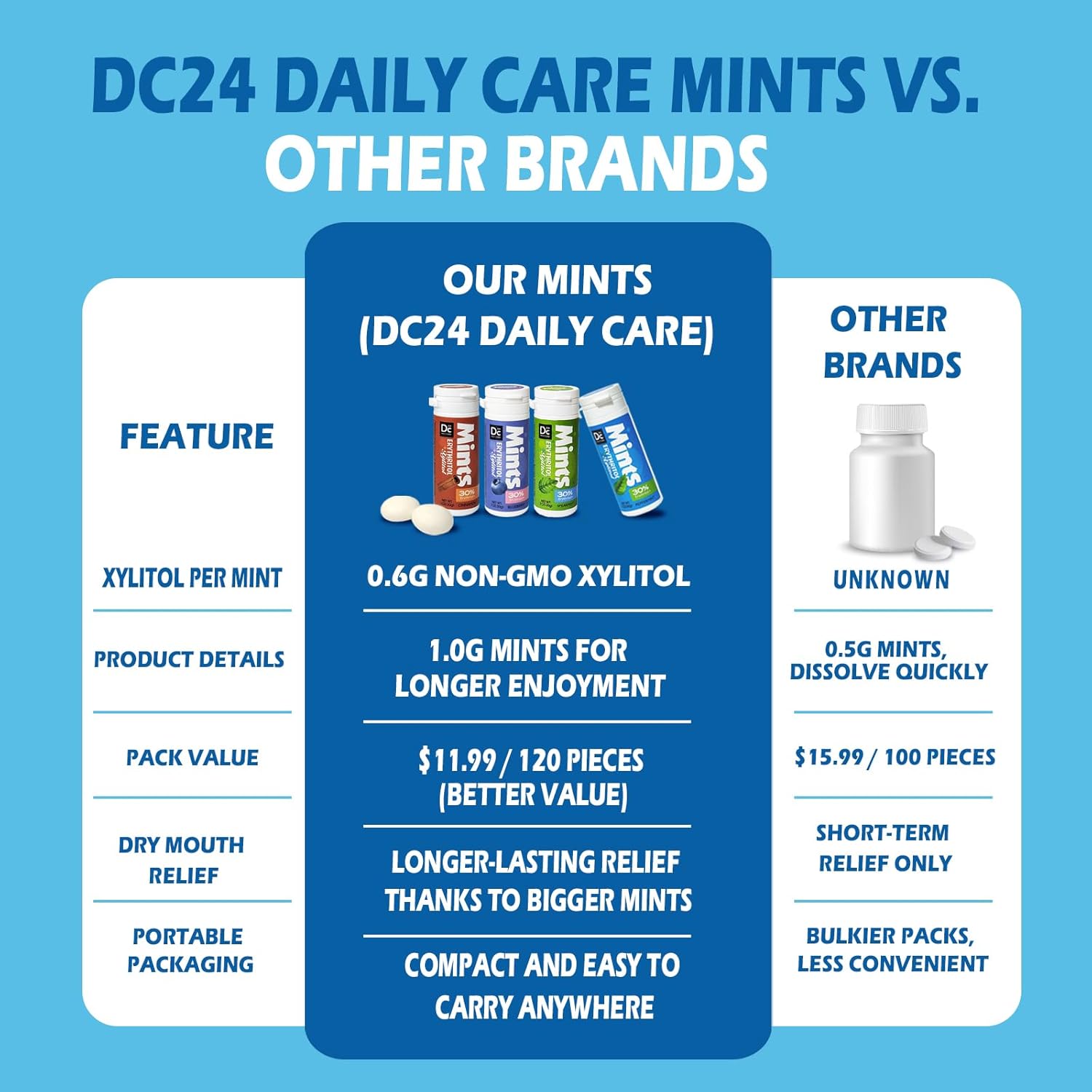 DC24 DAILY CARE Sugar Free Mints – Focus Ritual Mints for Long Work Sessions and Study Hours
