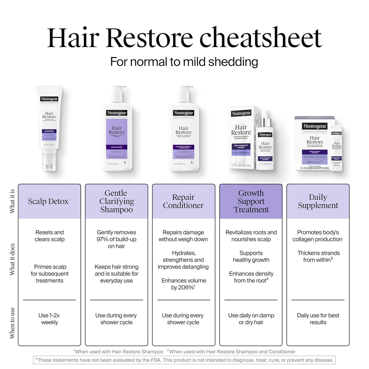 Neutrogena Hair Restore Advanced Growth Support Serum – Streamlined Scalp Step for a Simplified Hair Routine, 1.7 fl oz