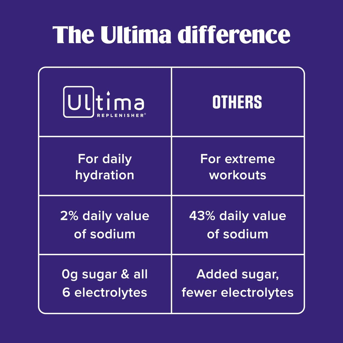 Ultima Replenisher Sugar Free Hydration Powder - Raspberry Lemonade Gut Health Stickpacks for Self Care Routine and Daily Wellness